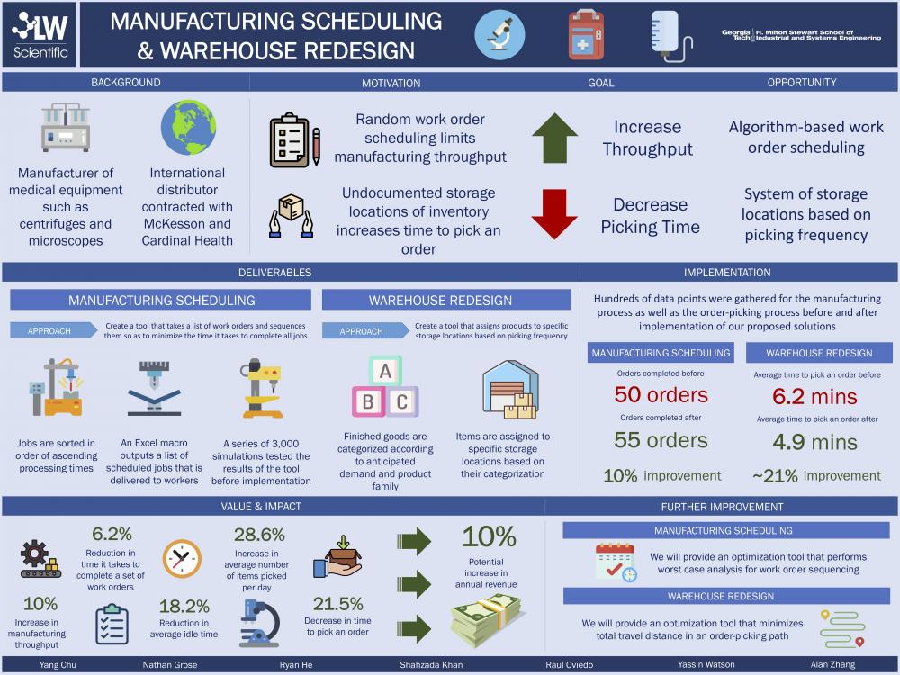 Manufacturing Scheduling & Warehouse Redesign