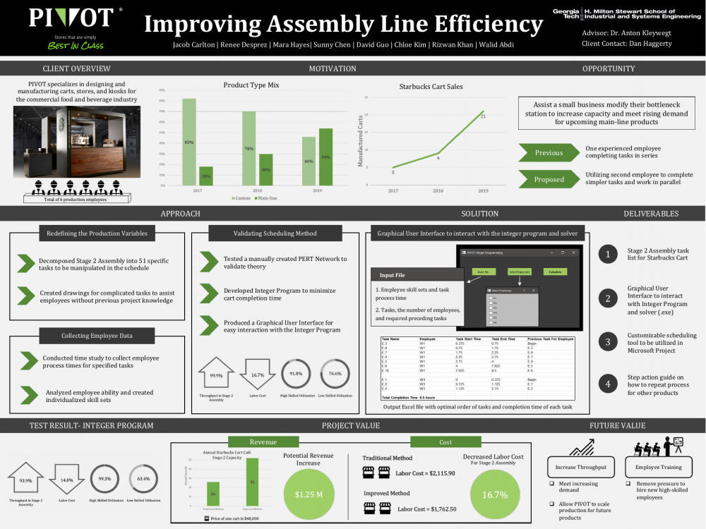 PIVOT Assembly Efficiency 