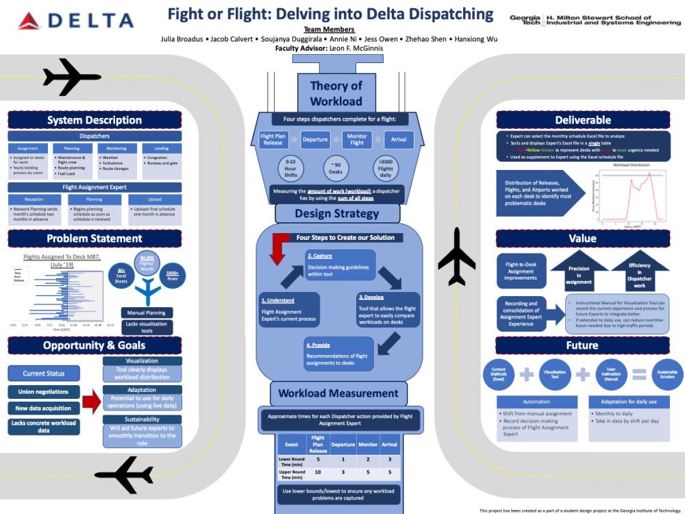 Visualizing Flight Dispatcher Workload