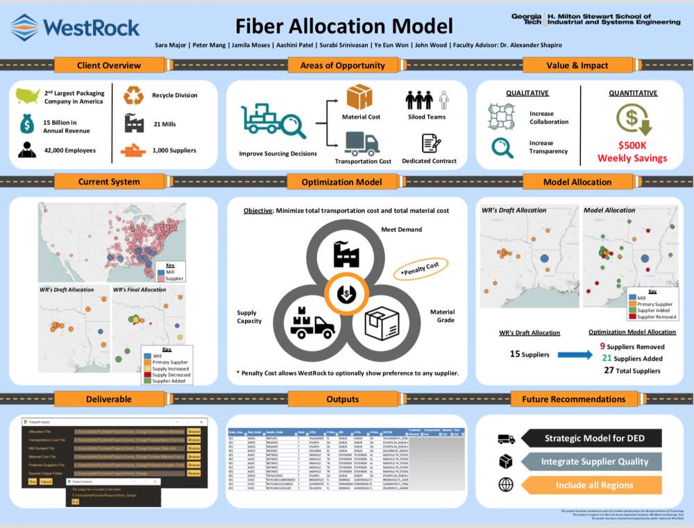 Fiber Allocation Model