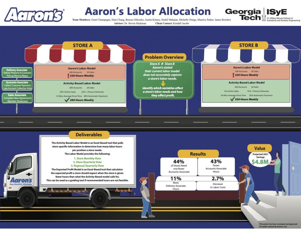 Aaron's Labor Allocation