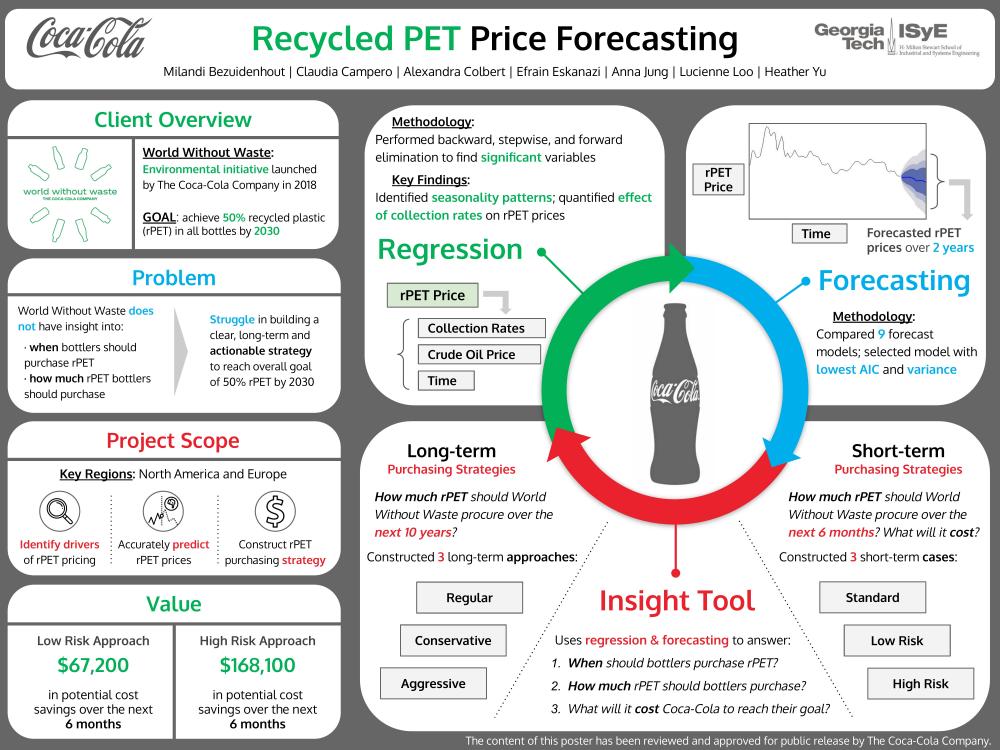 Recycled PET Price Forecasting