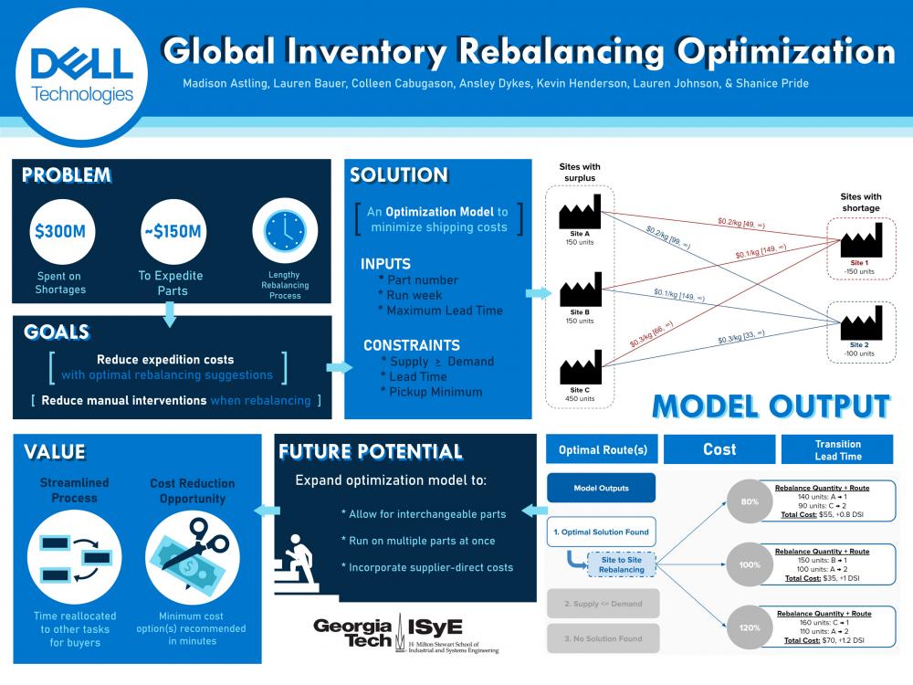 Global Inventory Rebalancing Optimization