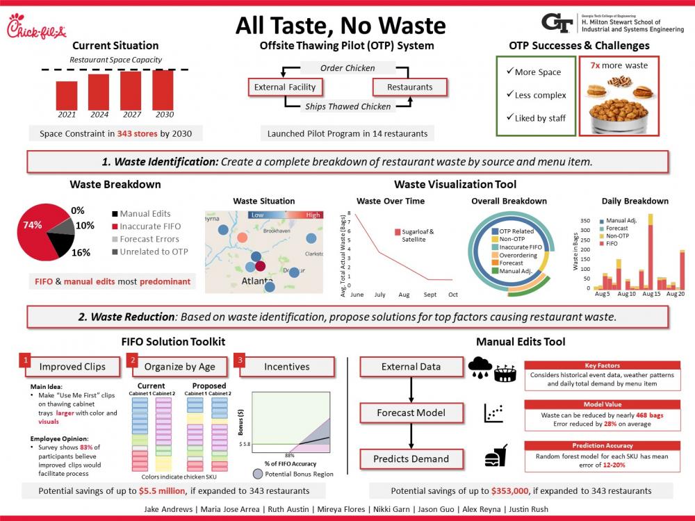 Restaurant Waste Visualization and Reduction