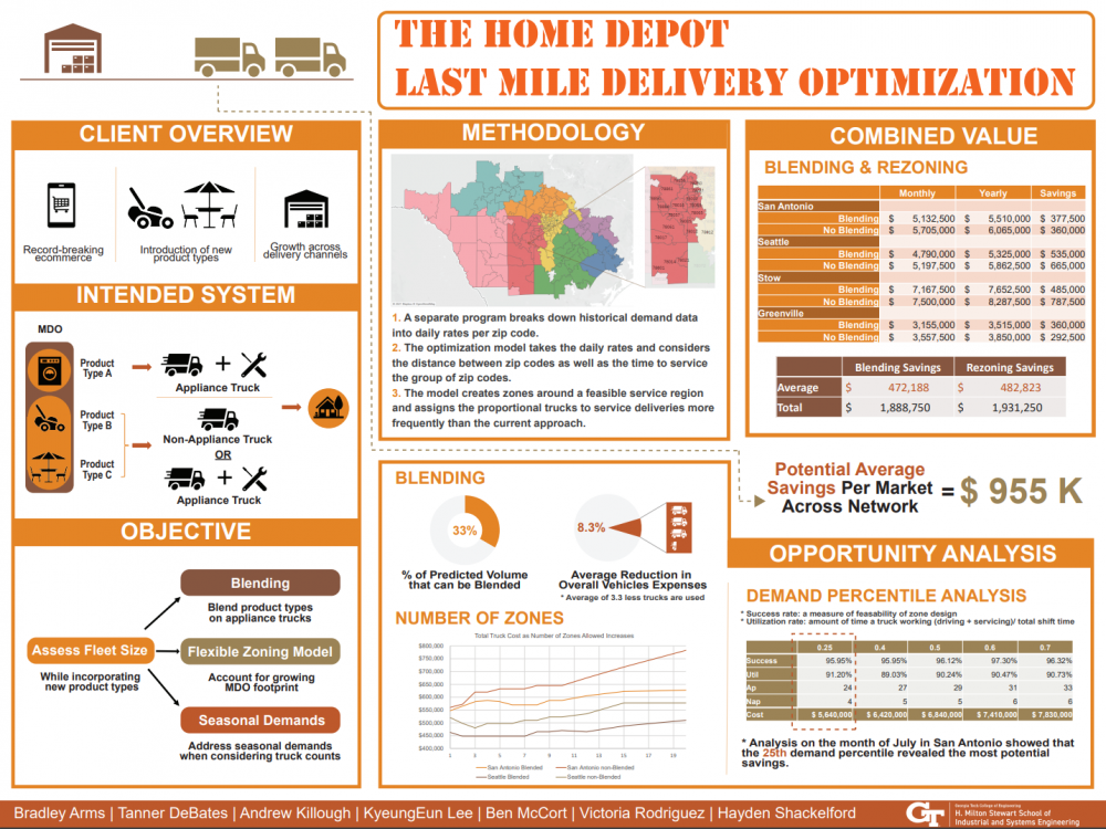 The Home Depot Last Mile Delivery Optimization