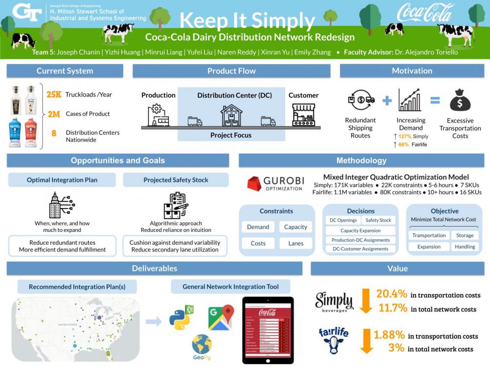 Simply & Fairlife Dairy Supply Chain Network Redesign