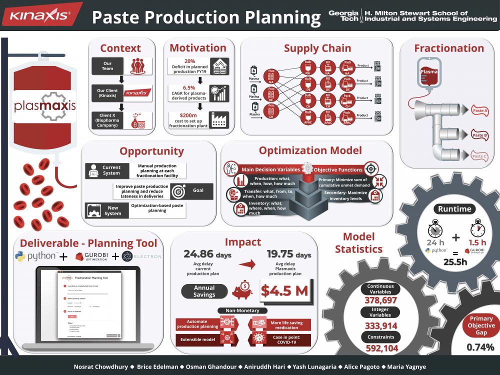 Paste Production Planning